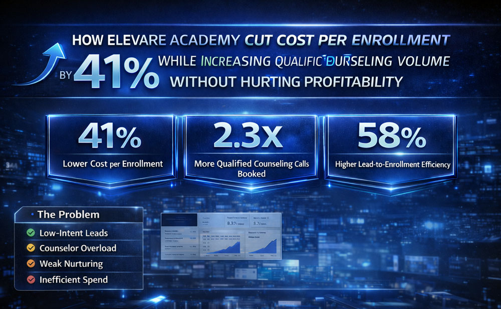 How Confidential EdTech Brand Cut Cost per Enrollment by 41% While Increasing Qualified Counseling Volume Without Hurting Profitability